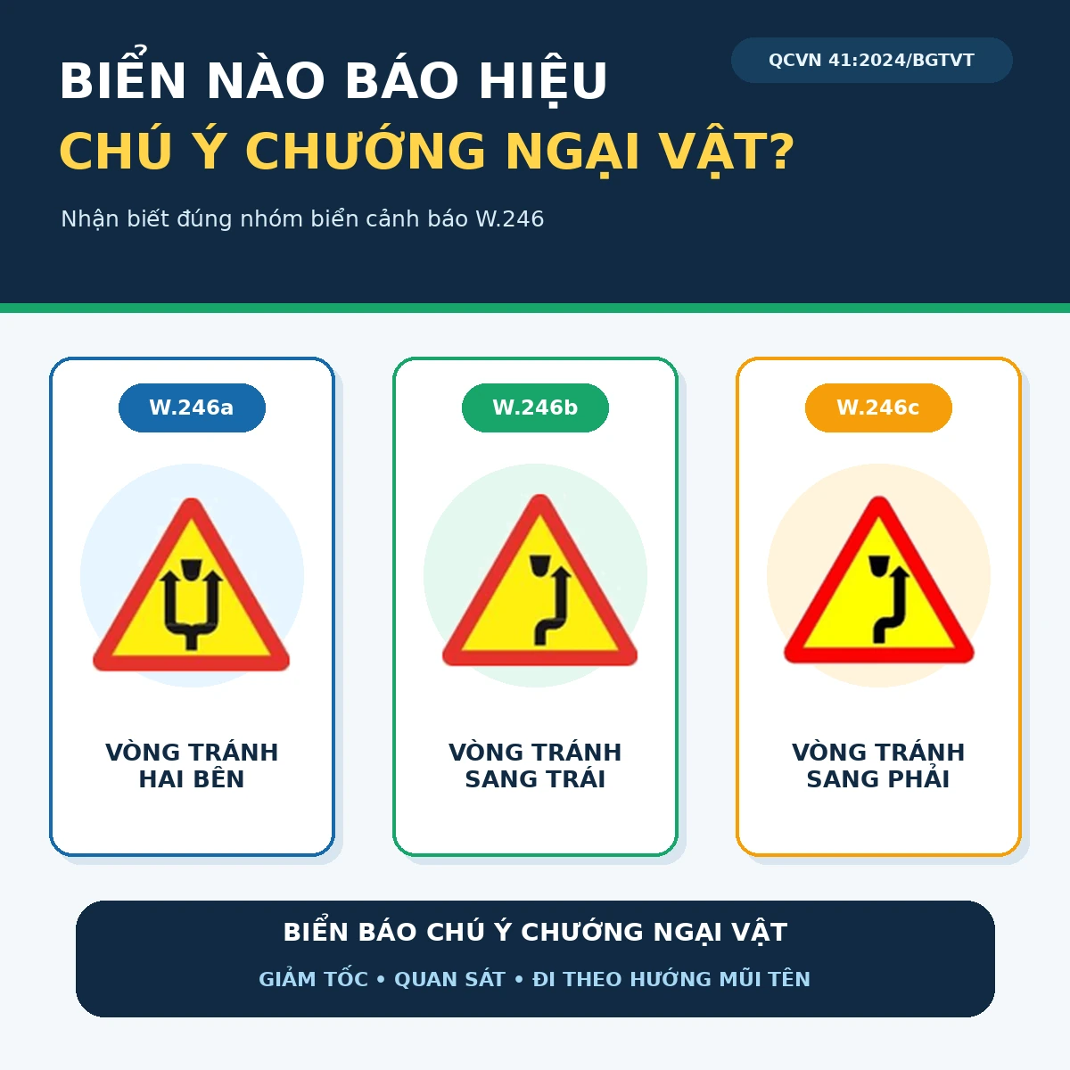 Biển nào báo hiệu chú ý chướng ngại vật? Đáp án và cách nhận biết